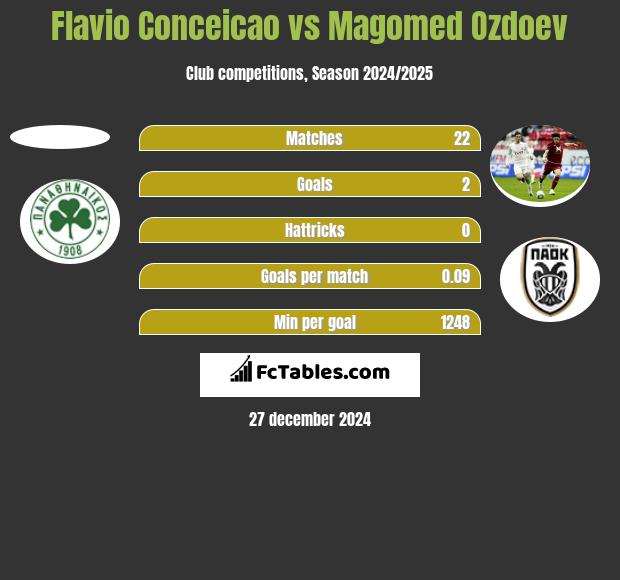 Flavio Conceicao vs Magomied Ozdojew h2h player stats