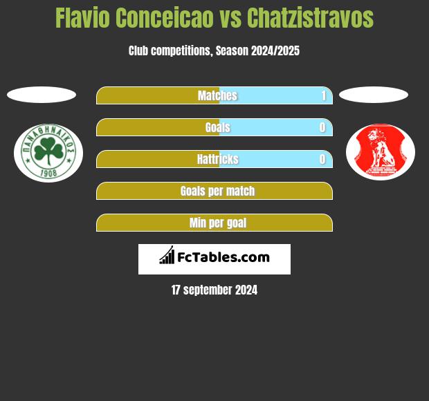 Flavio Conceicao vs Chatzistravos h2h player stats