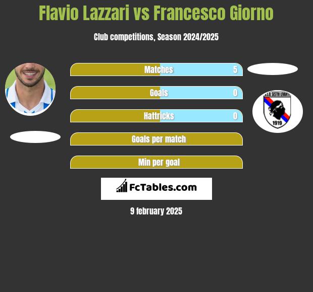 Flavio Lazzari vs Francesco Giorno h2h player stats