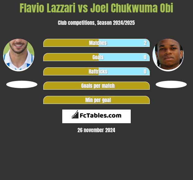 Flavio Lazzari vs Joel Chukwuma Obi h2h player stats