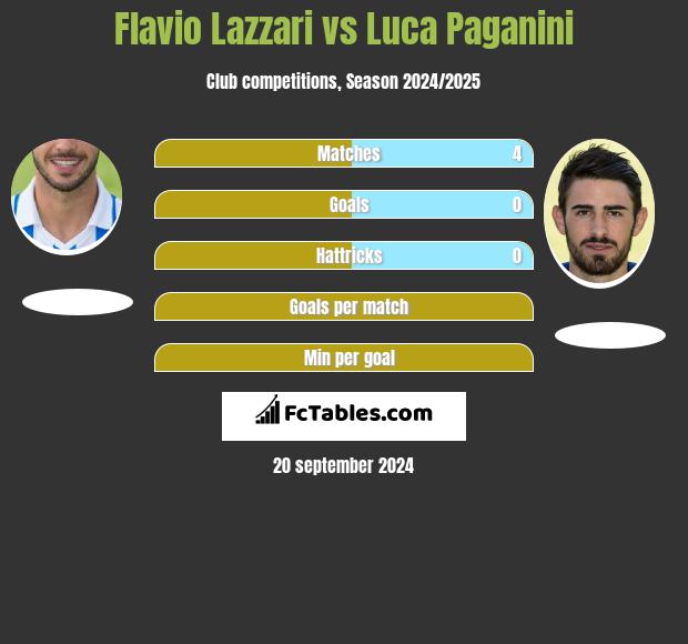 Flavio Lazzari vs Luca Paganini h2h player stats