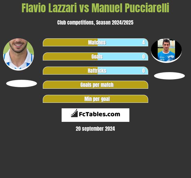 Flavio Lazzari vs Manuel Pucciarelli h2h player stats