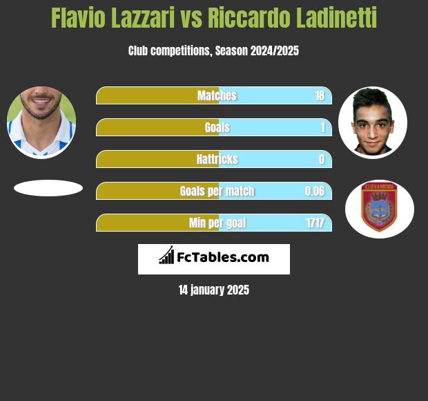 Flavio Lazzari vs Riccardo Ladinetti h2h player stats