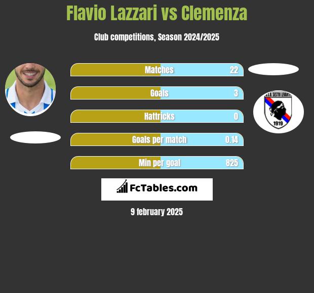 Flavio Lazzari vs Clemenza h2h player stats