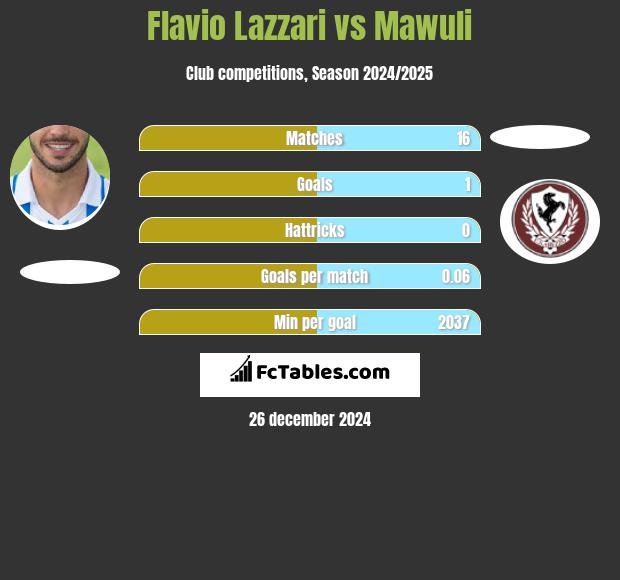 Flavio Lazzari vs Mawuli h2h player stats