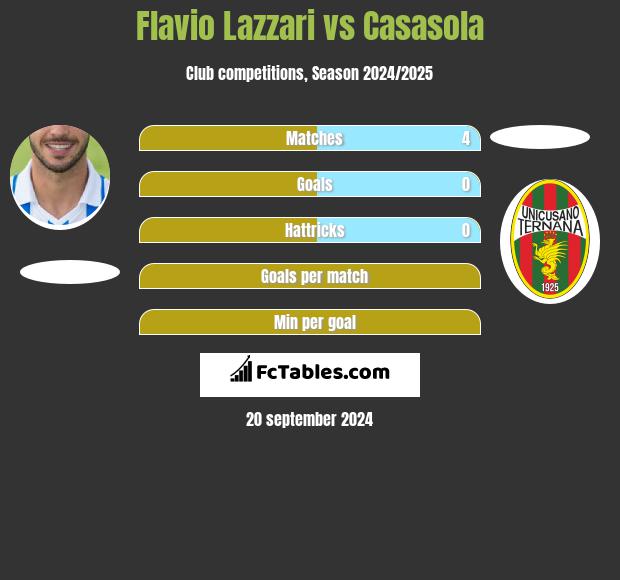 Flavio Lazzari vs Casasola h2h player stats