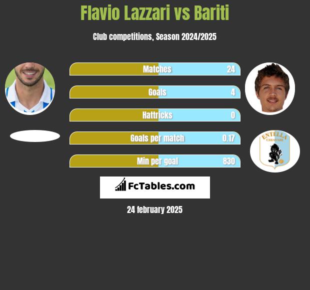 Flavio Lazzari vs Bariti h2h player stats