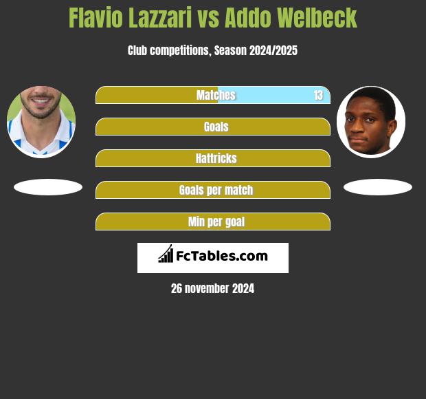 Flavio Lazzari vs Addo Welbeck h2h player stats