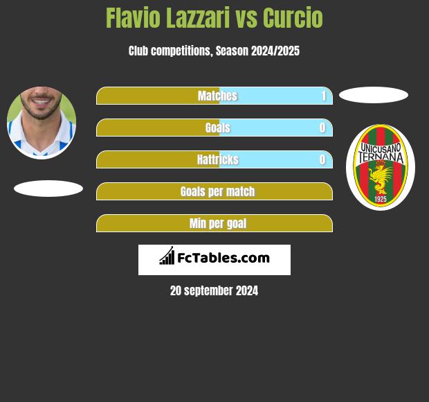 Flavio Lazzari vs Curcio h2h player stats