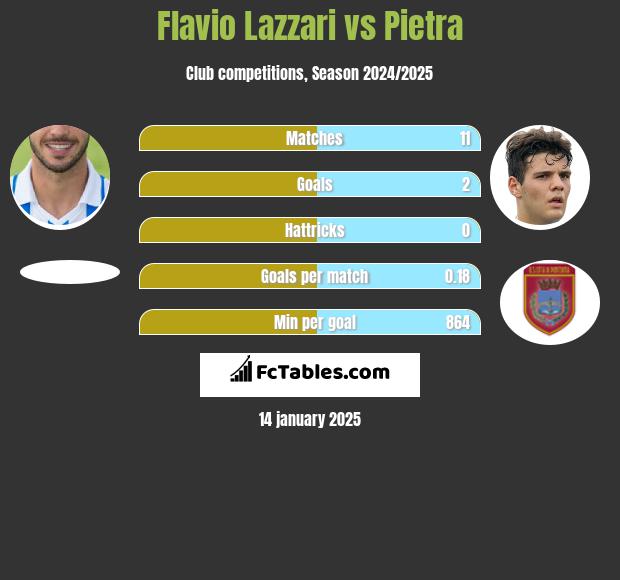 Flavio Lazzari vs Pietra h2h player stats