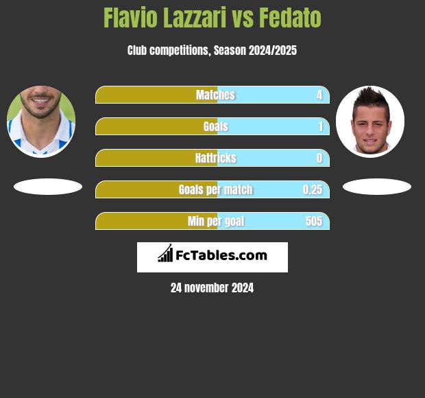 Flavio Lazzari vs Fedato h2h player stats