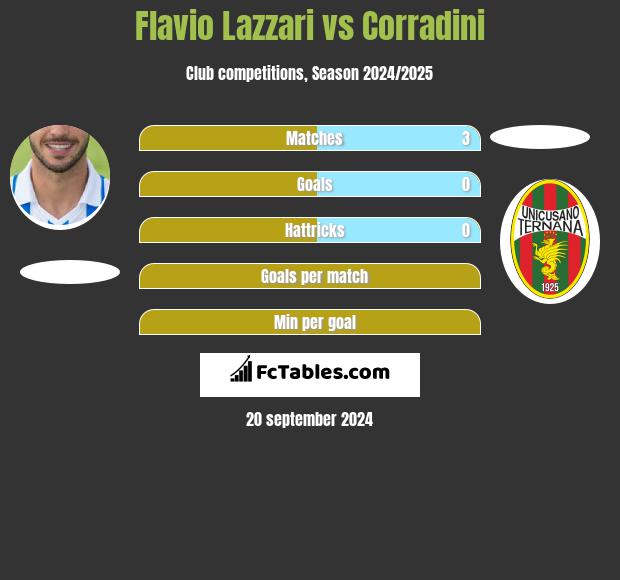 Flavio Lazzari vs Corradini h2h player stats