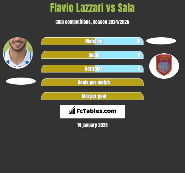 Flavio Lazzari vs Sala h2h player stats