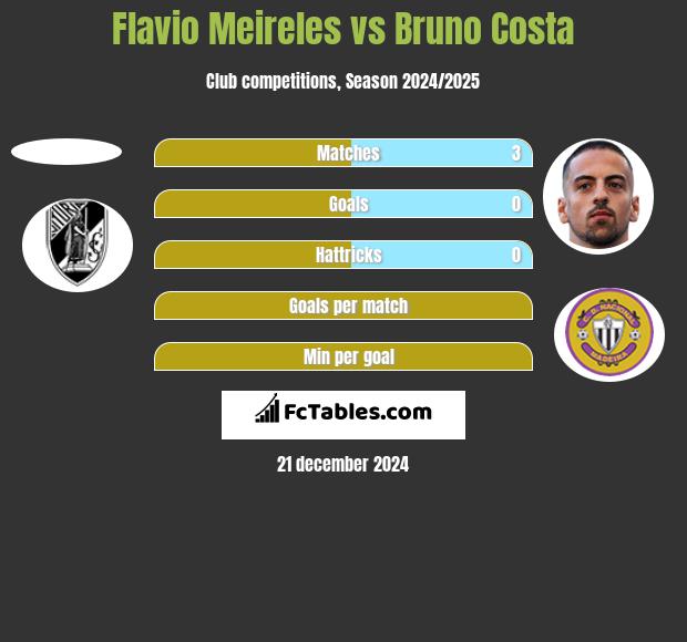 Flavio Meireles vs Bruno Costa h2h player stats