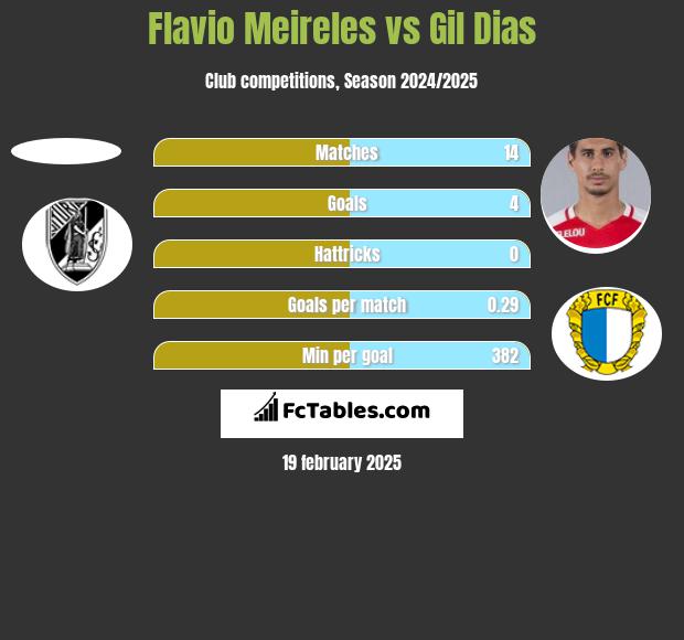 Flavio Meireles vs Gil Dias h2h player stats