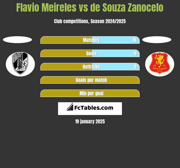 Flavio Meireles vs de Souza Zanocelo h2h player stats