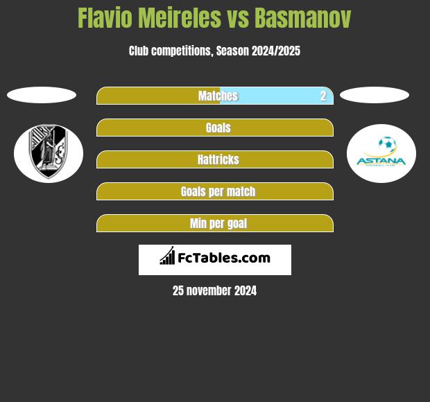 Flavio Meireles vs Basmanov h2h player stats