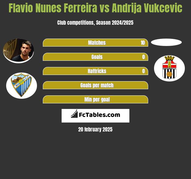 Flavio Nunes Ferreira vs Andrija Vukcevic h2h player stats