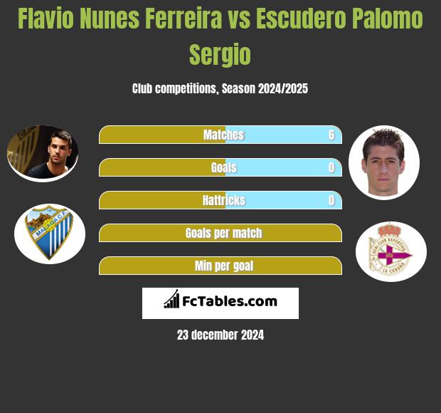 Flavio Nunes Ferreira vs Escudero Palomo Sergio h2h player stats