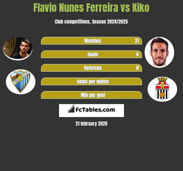 Flavio Nunes Ferreira vs Kiko h2h player stats