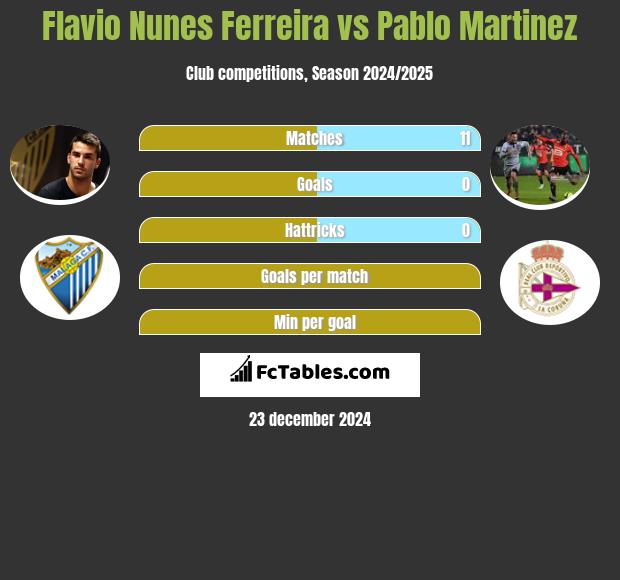 Flavio Nunes Ferreira vs Pablo Martinez h2h player stats