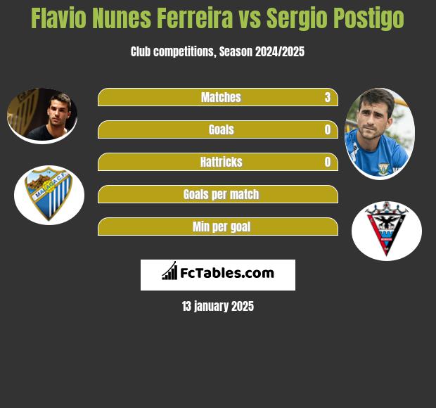 Flavio Nunes Ferreira vs Sergio Postigo h2h player stats