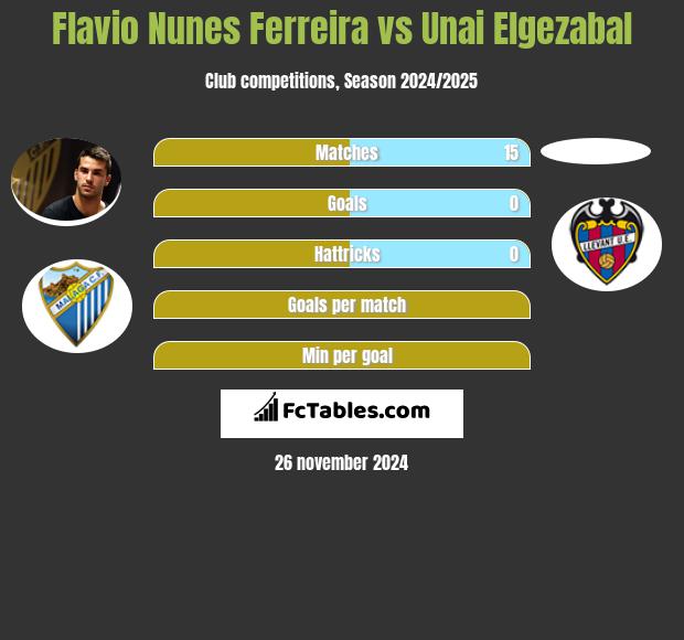 Flavio Nunes Ferreira vs Unai Elgezabal h2h player stats