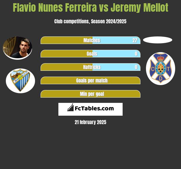 Flavio Nunes Ferreira vs Jeremy Mellot h2h player stats