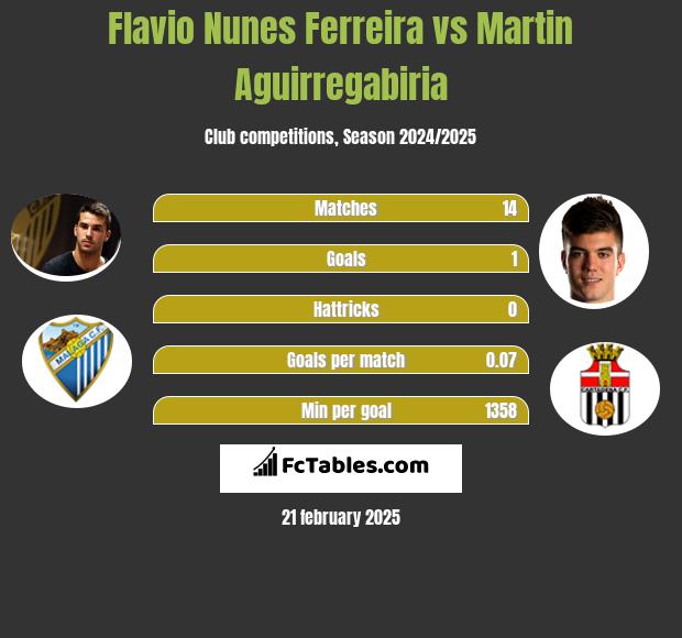 Flavio Nunes Ferreira vs Martin Aguirregabiria h2h player stats