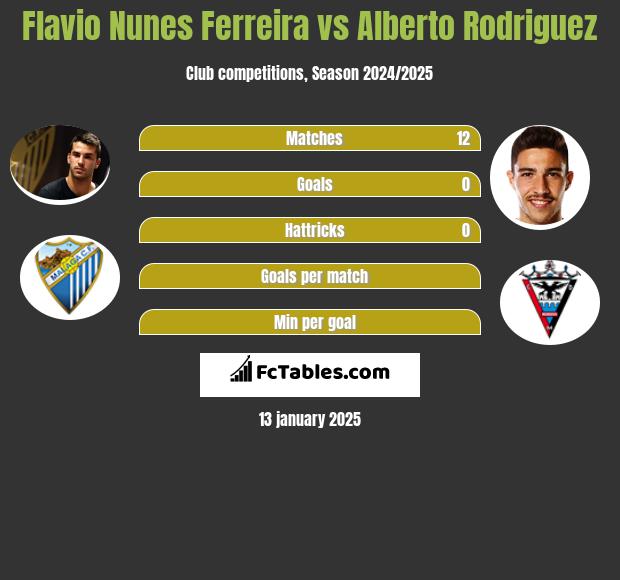 Flavio Nunes Ferreira vs Alberto Rodriguez h2h player stats