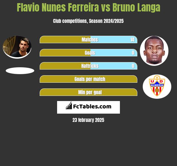 Flavio Nunes Ferreira vs Bruno Langa h2h player stats