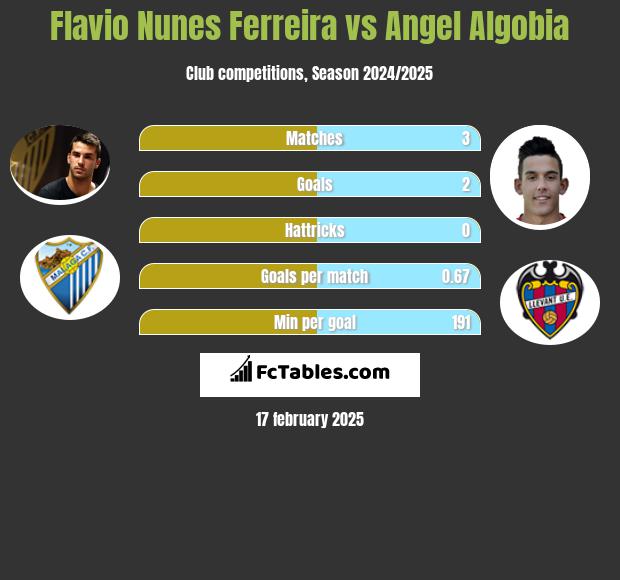 Flavio Nunes Ferreira vs Angel Algobia h2h player stats