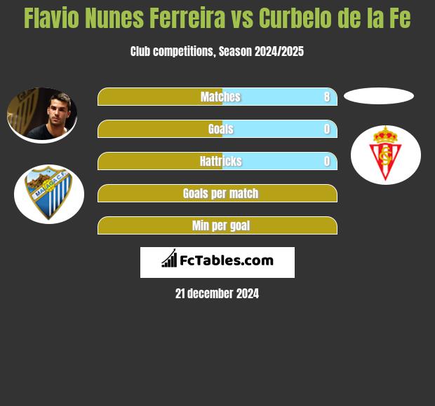 Flavio Nunes Ferreira vs Curbelo de la Fe h2h player stats