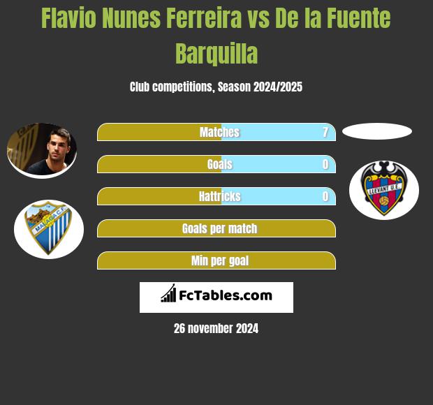 Flavio Nunes Ferreira vs De la Fuente Barquilla h2h player stats