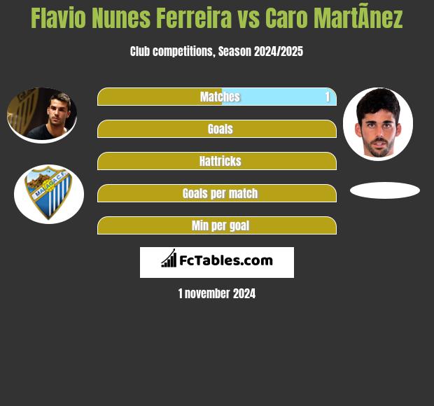 Flavio Nunes Ferreira vs Caro MartÃ­nez h2h player stats