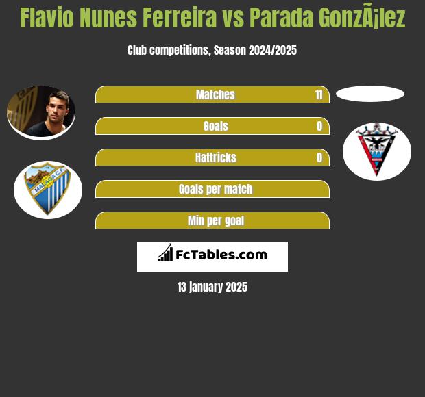 Flavio Nunes Ferreira vs Parada GonzÃ¡lez h2h player stats