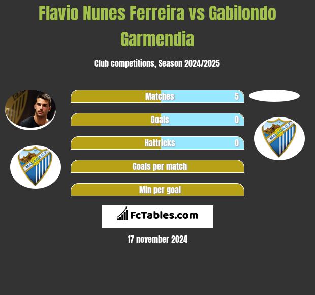 Flavio Nunes Ferreira vs Gabilondo Garmendia h2h player stats