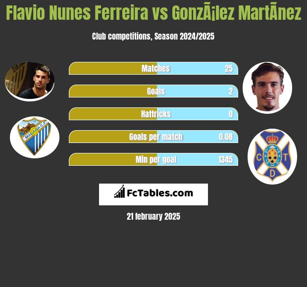 Flavio Nunes Ferreira vs GonzÃ¡lez MartÃ­nez h2h player stats