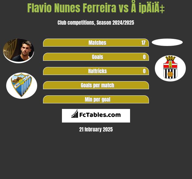 Flavio Nunes Ferreira vs Å ipÄiÄ‡ h2h player stats