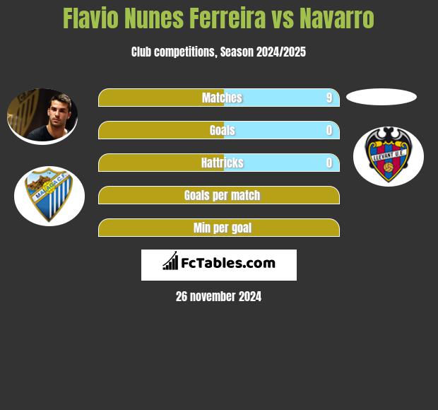 Flavio Nunes Ferreira vs Navarro h2h player stats