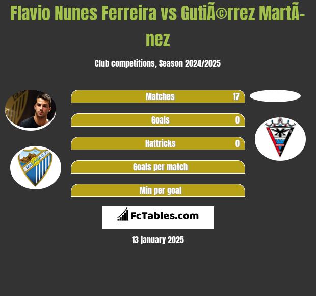 Flavio Nunes Ferreira vs GutiÃ©rrez MartÃ­nez h2h player stats