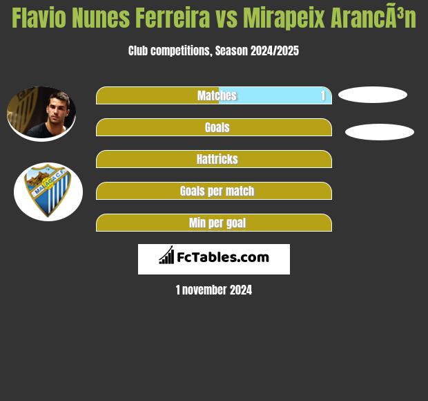 Flavio Nunes Ferreira vs Mirapeix ArancÃ³n h2h player stats