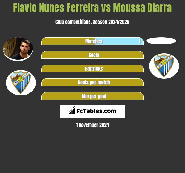 Flavio Nunes Ferreira vs Moussa Diarra h2h player stats