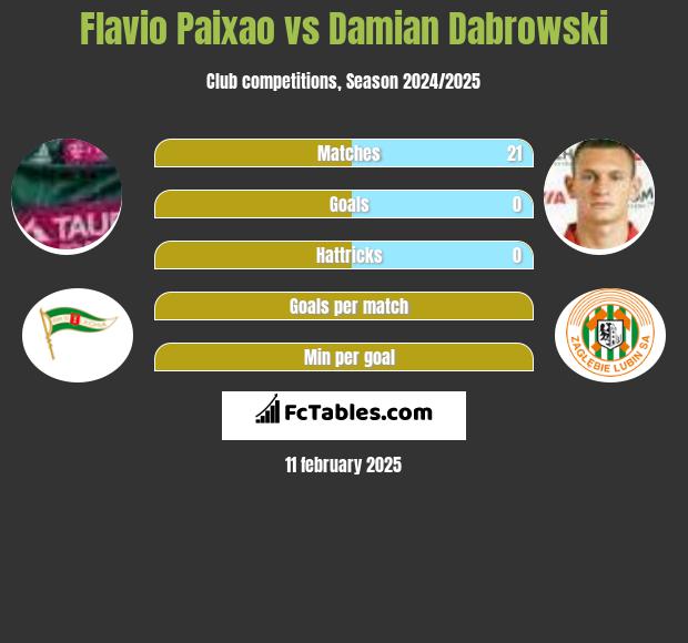 Flavio Paixao vs Damian Dąbrowski h2h player stats