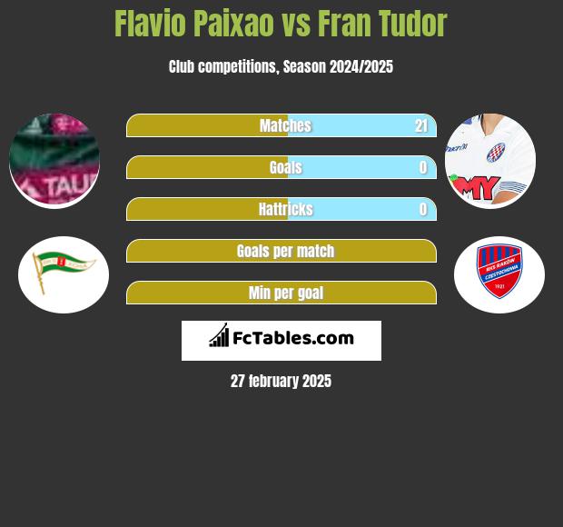 Flavio Paixao vs Fran Tudor h2h player stats