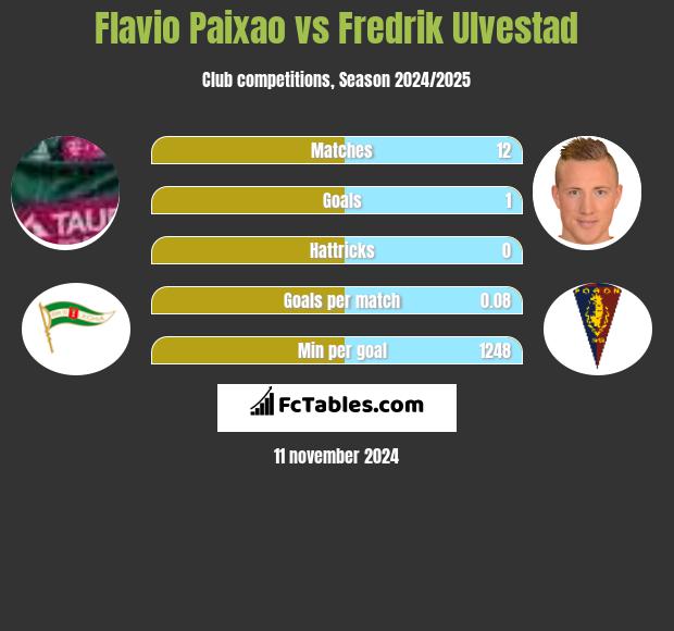 Flavio Paixao vs Fredrik Ulvestad h2h player stats