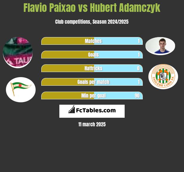 Flavio Paixao vs Hubert Adamczyk h2h player stats