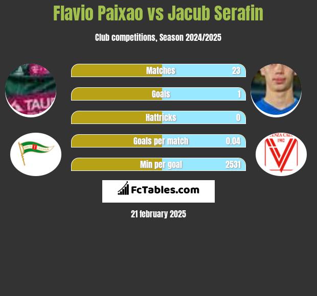 Flavio Paixao vs Jacub Serafin h2h player stats