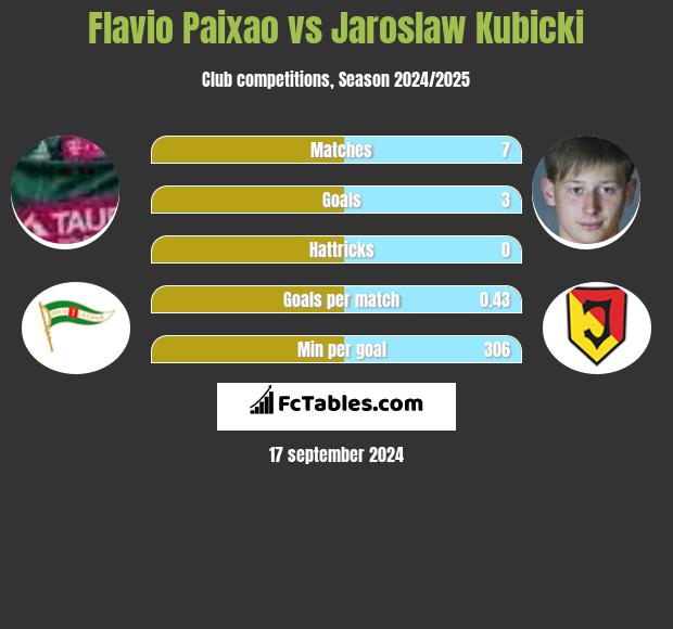 Flavio Paixao vs Jaroslaw Kubicki h2h player stats