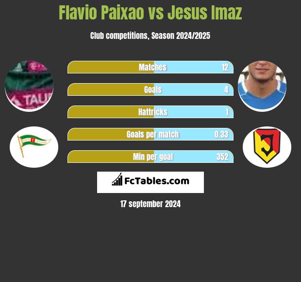 Flavio Paixao vs Jesus Imaz h2h player stats